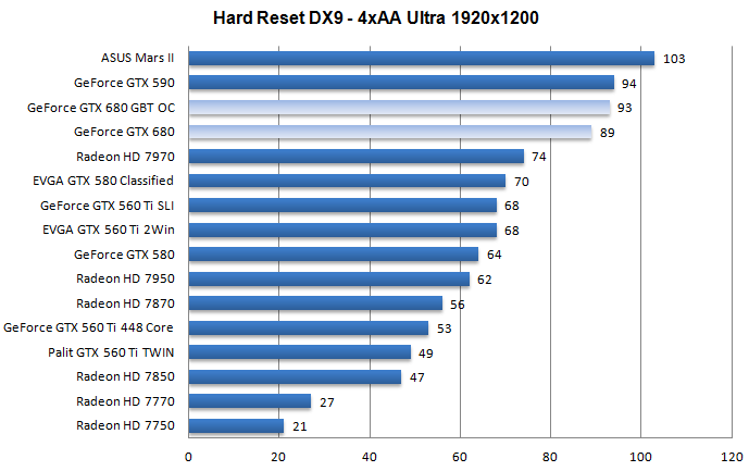 Производительность AMD Gigabyte GeForce GTX 680 OC Edition Производительность AMD Gigabyte GeForce GTX 680 OC Edition